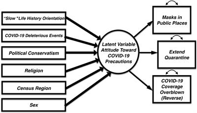 Life History Orientation Predicts COVID-19 Precautions and Projected Behaviors